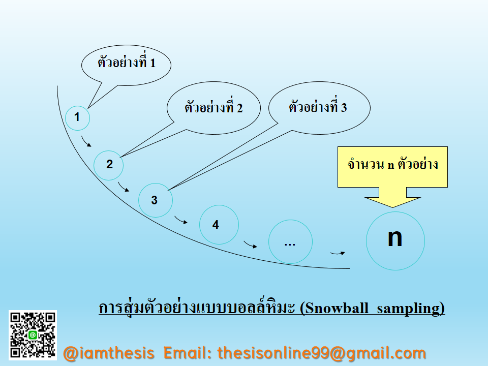 การสุ่มตัวอย่างแบบบอลล์หิมะ ของ แบบแผนการสุ่มตัวอย่าง