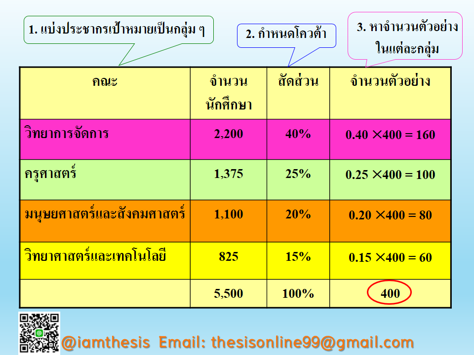 การสุ่มตัวอย่างแบบโควต้า ของ แบบแผนการสุ่มตัวอย่าง