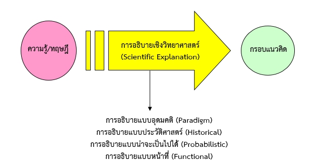 การประยุกต์ความรู้สู่กรอบแนวคิด