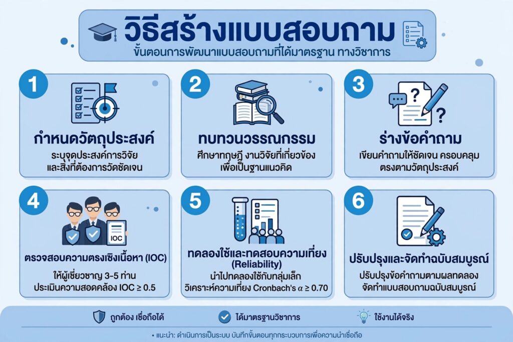 วิธีสร้างแบบสอบถาม 7 ข้อนี้