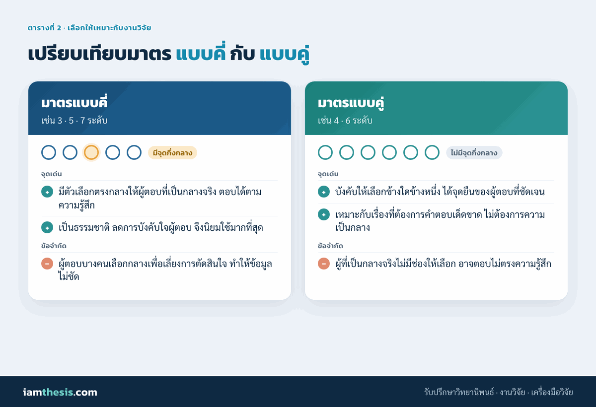 เปรียบเทียบมาตรลิเคิร์ตแบบคี่กับแบบคู่ จุดเด่นและข้อจำกัด