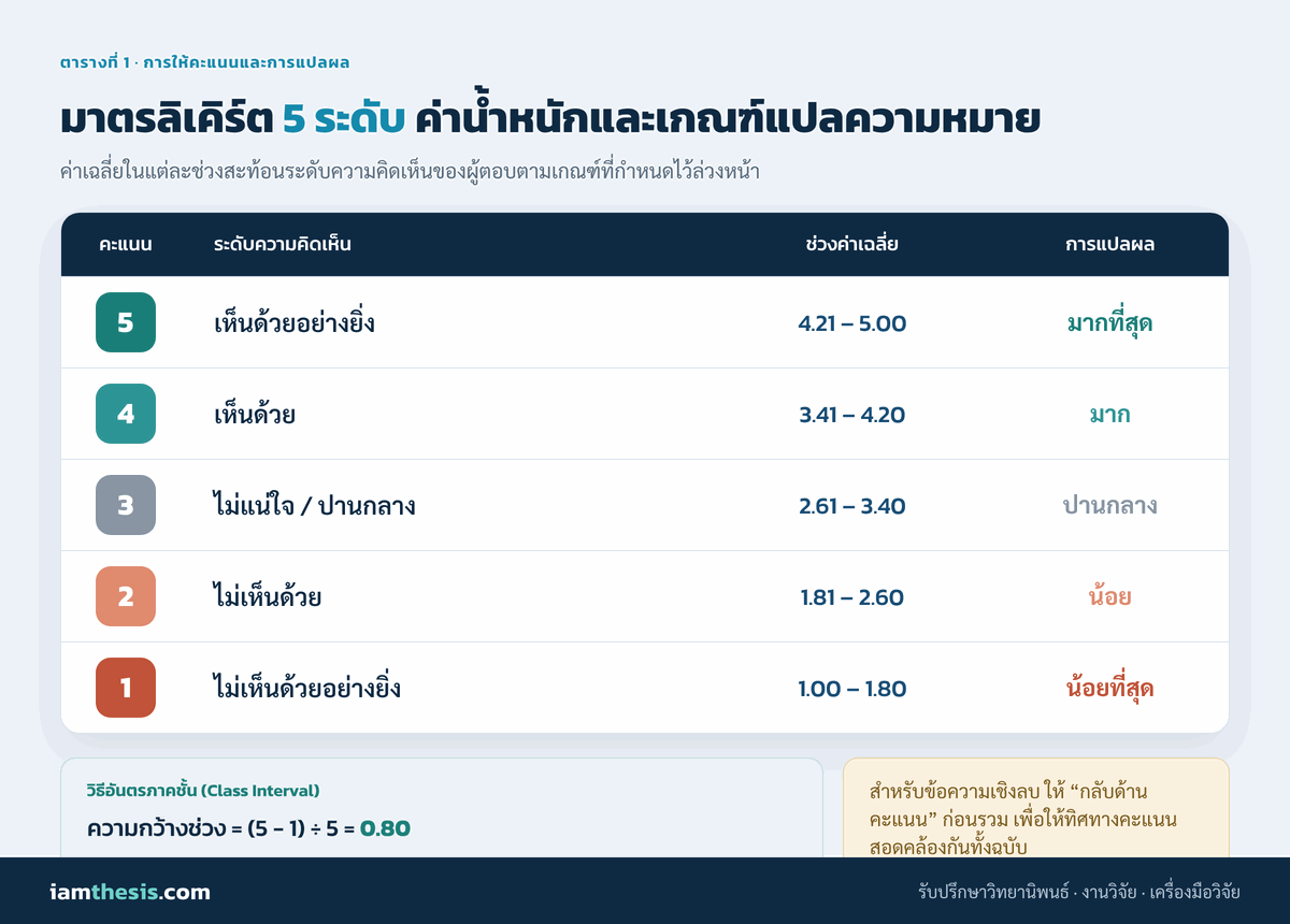 มาตรลิเคิร์ต 5 ระดับ ค่าน้ำหนักคะแนน และเกณฑ์การแปลผลค่าเฉลี่ย