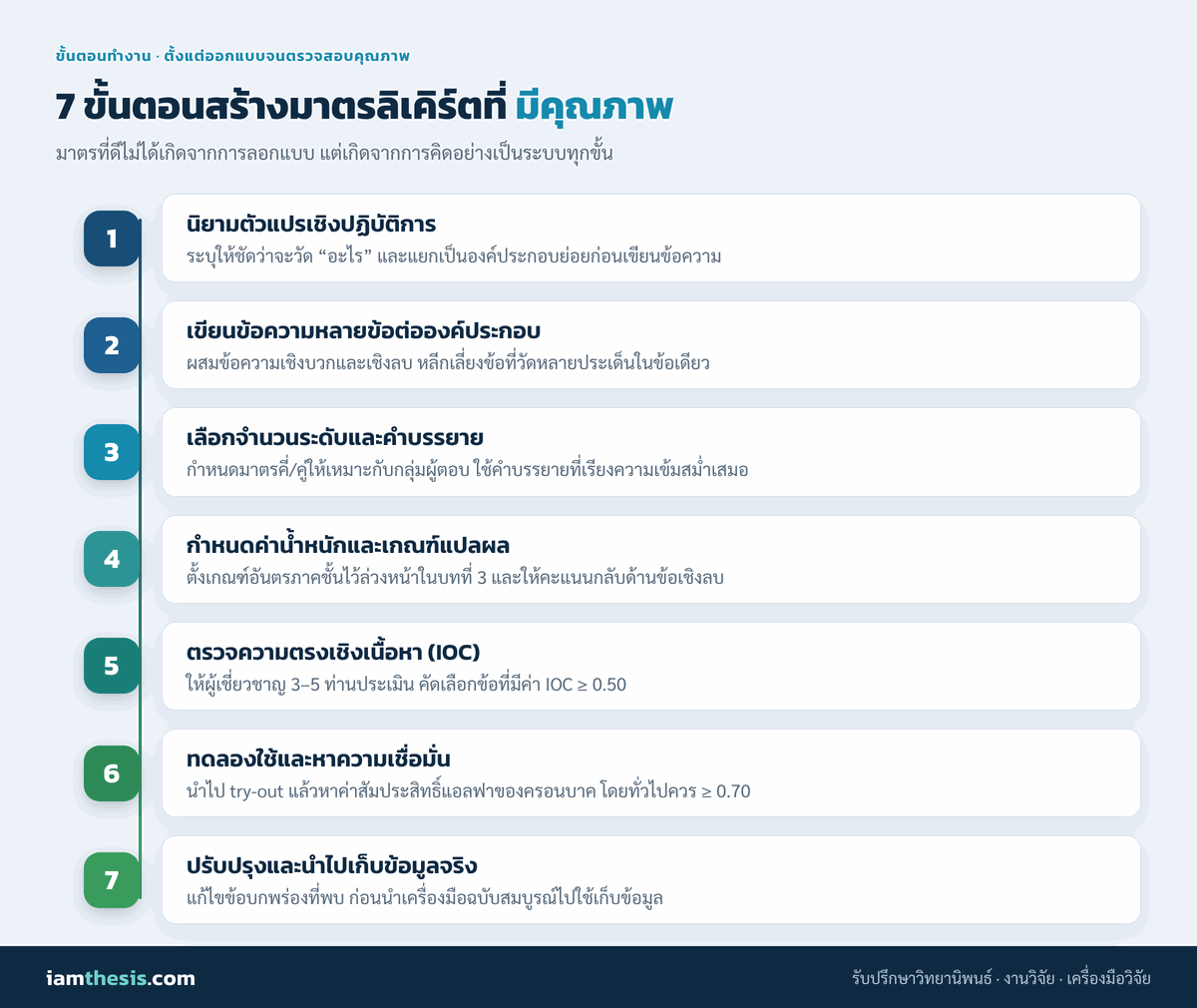 7 ขั้นตอนการออกแบบและตรวจสอบคุณภาพมาตรลิเคิร์ต